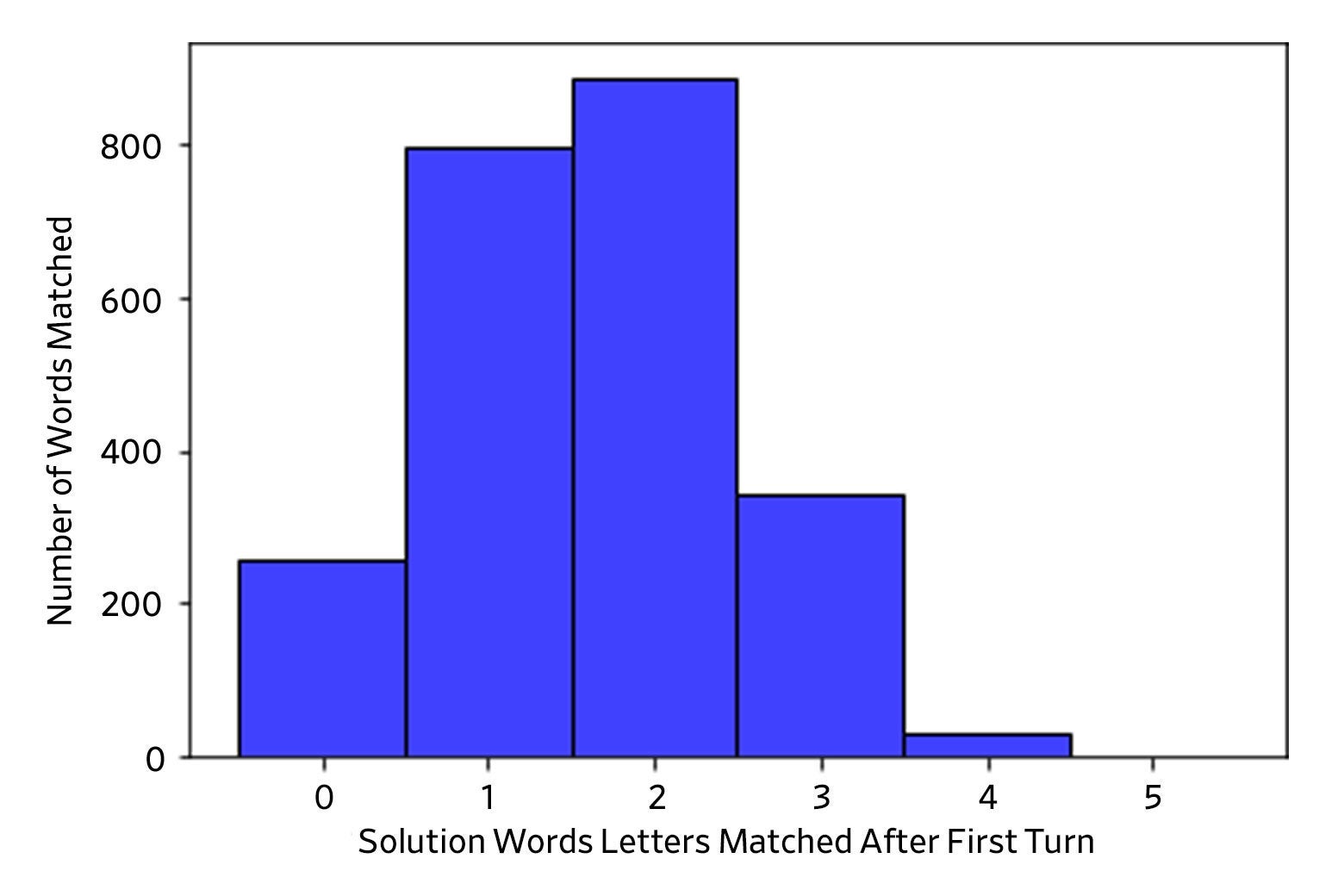 Chart of word matches after first turn