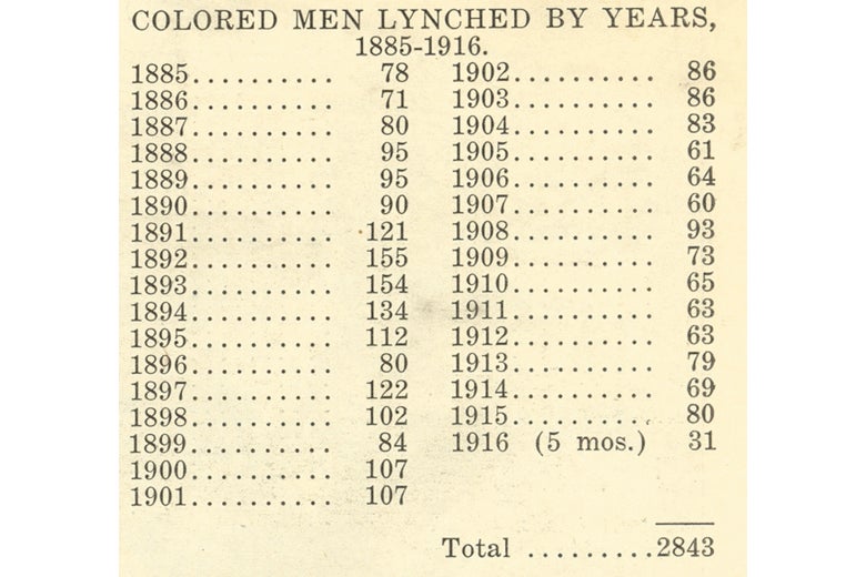 A table labeled “Colored Men Lynched by Years, 1885 – 1916,” with yearly statistics adding up to 2843 lynchings.