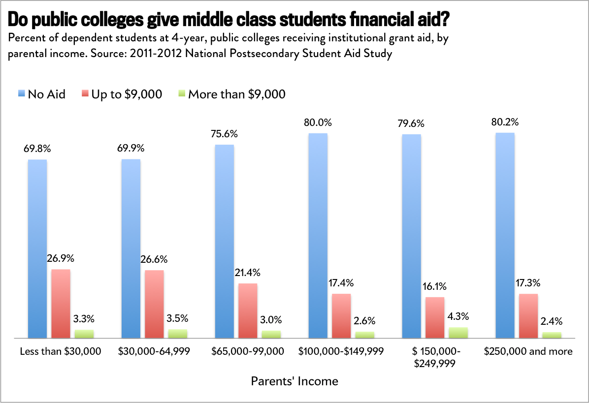 Средний класс. Upper Middle class. Middle class in USA by Incomes. The higher the Education the higher the Income. Средний класс на английском