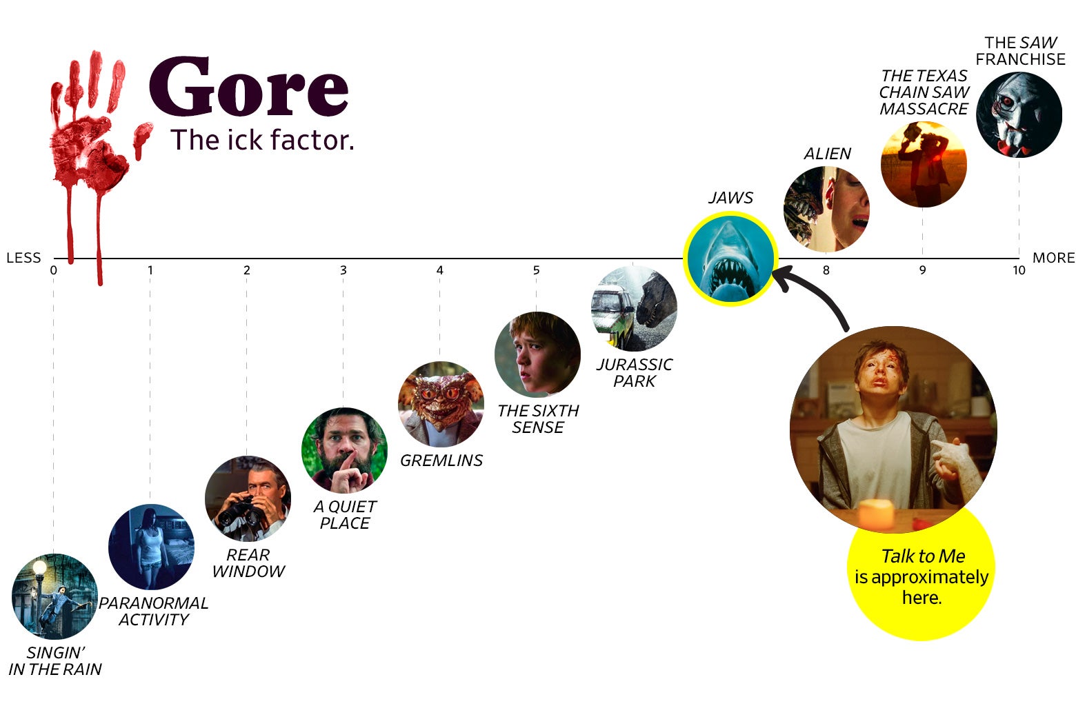 A chart titled “Gore: The Ick Factor” shows that Talk to Me ranks a 7 in gore, roughly the same as Jaws. The scale ranges from Singin’ in the Rain (0) to the Saw Franchise (10).