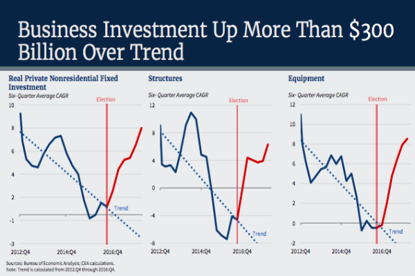 White House CEA chart of business investment