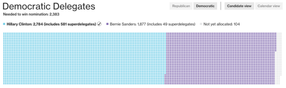 Washington, D.C., Democratic primary is last in nation.