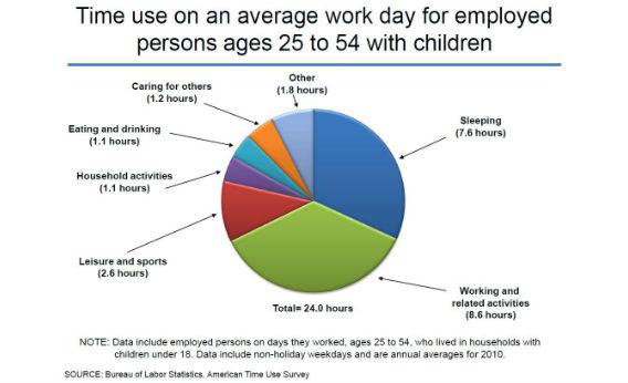Average workday chart. 
