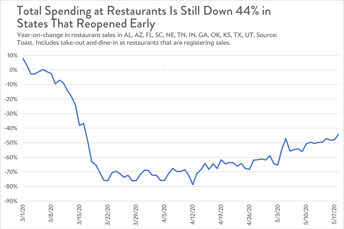 Revenue at restaurants during coronavirus