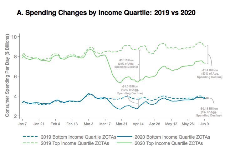 Spending by income quartile