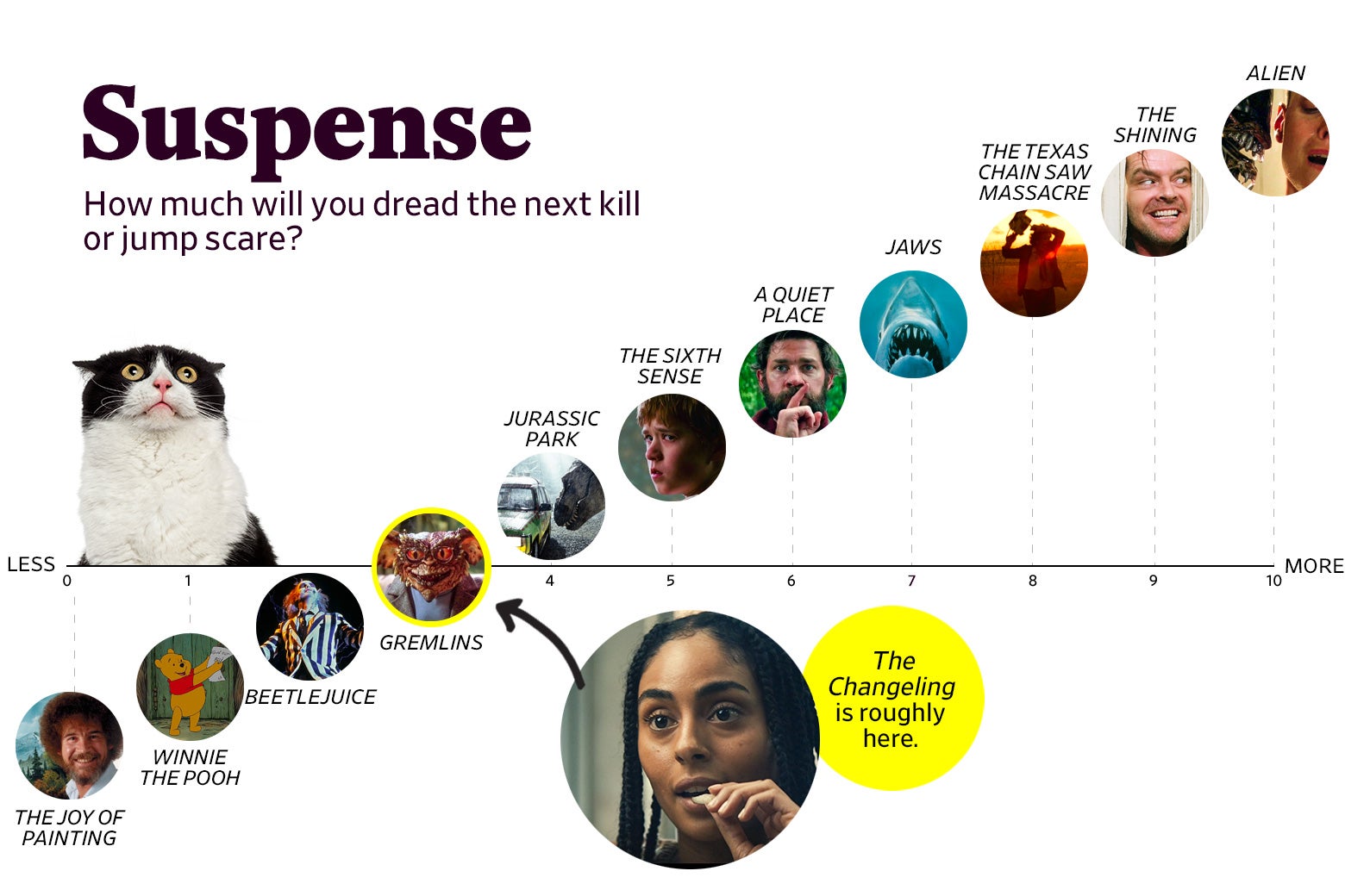 A chart titled “Suspense: How much will you dread the next kill or jump scare?” shows that The Changeling ranks a 3 in suspense, roughly the same as Gremlins. The scale ranges from The Joy of Painting (0) to Alien (10).