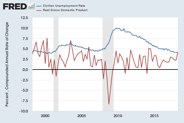 Unemployment and economic growth