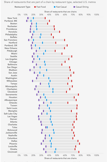 Graphing the shares of independent restaurants in 50 U.S. metros.