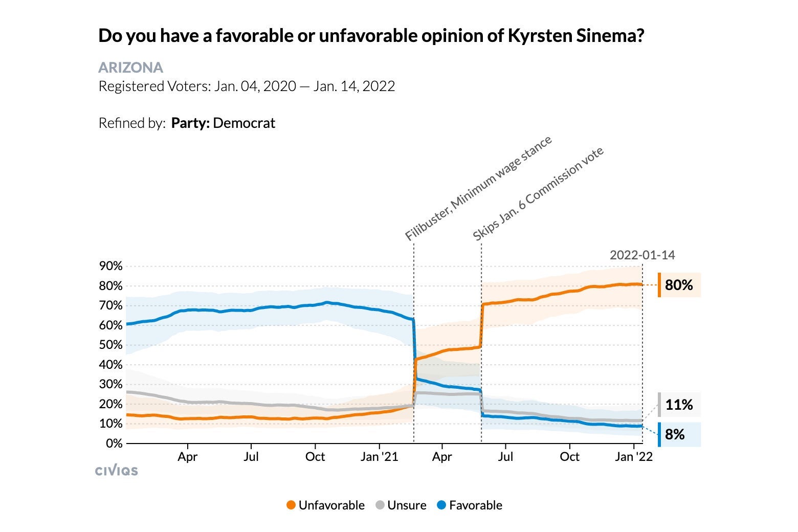 A graph showing Kyrsten Sinema's favorability rating over time among Arizona Democrats.