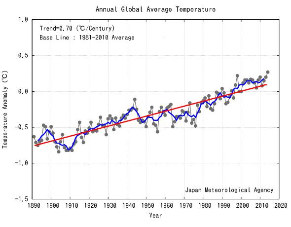 JMA trend