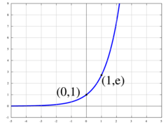 A graph of the exponential function y=e^x.