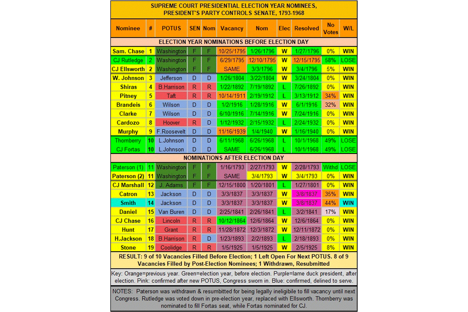 Chart of Supreme Court nominations and outcomes.
