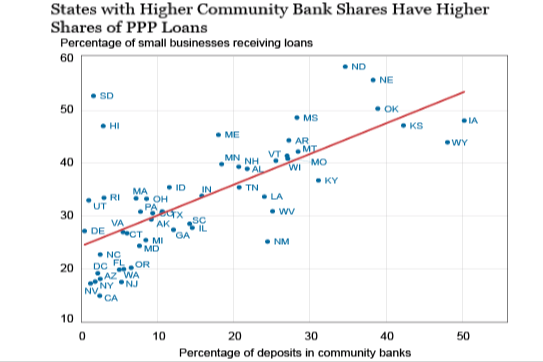 PPP loans and community banks