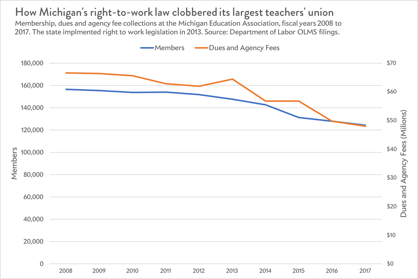 How right to work crippled Michigan's biggest teachers' union
