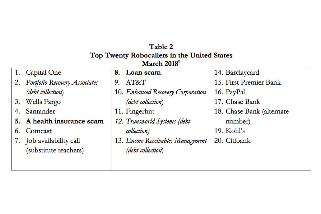 Top twenty robocallers in the United States.