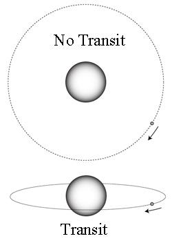 Diagram showing how an exoplanet  transit workx\s.