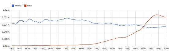 Chart generated by Google Ngram Viewer.