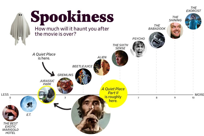 A chart titled “Spookiness: How much will it haunt you after the movie is over?” shows that A Quiet Place Part 2 ranks a 2 in spookiness, roughly the same as Jurassic Park, while the original ranks about a 3, roughly the same as Gremlins. The scale ranges from The Best Exotic Marigold Hotel (0) to The Exorcist (10).