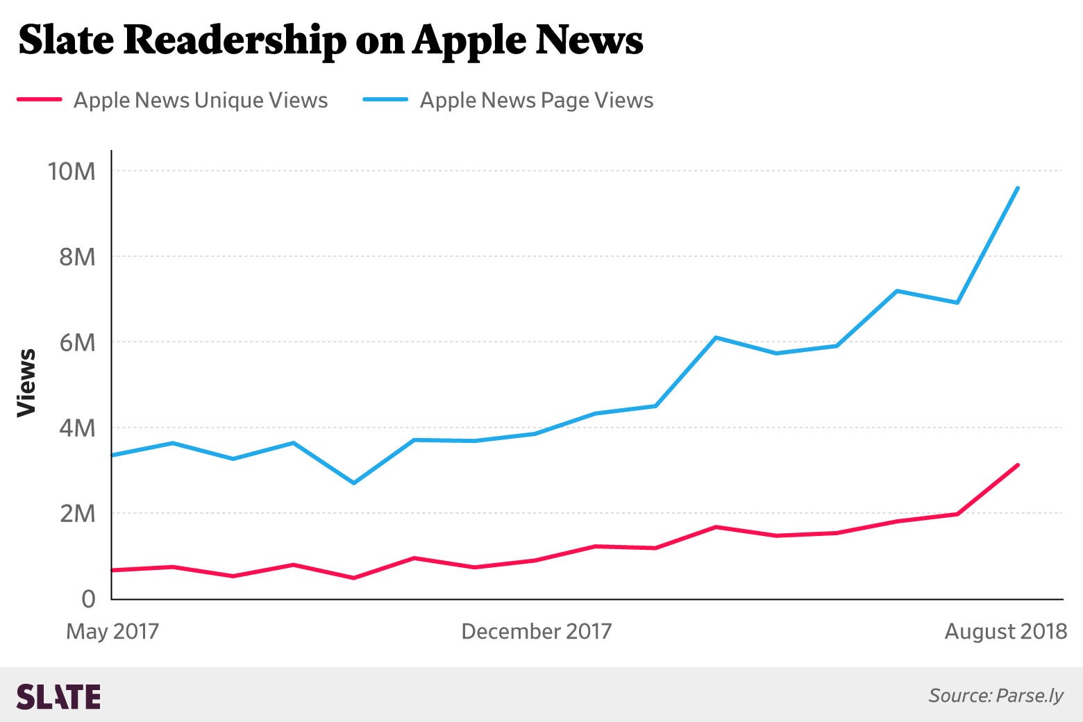Slate Readership on Apple News graph