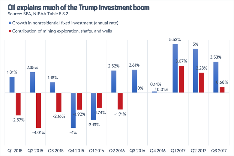 Business investment under Trump