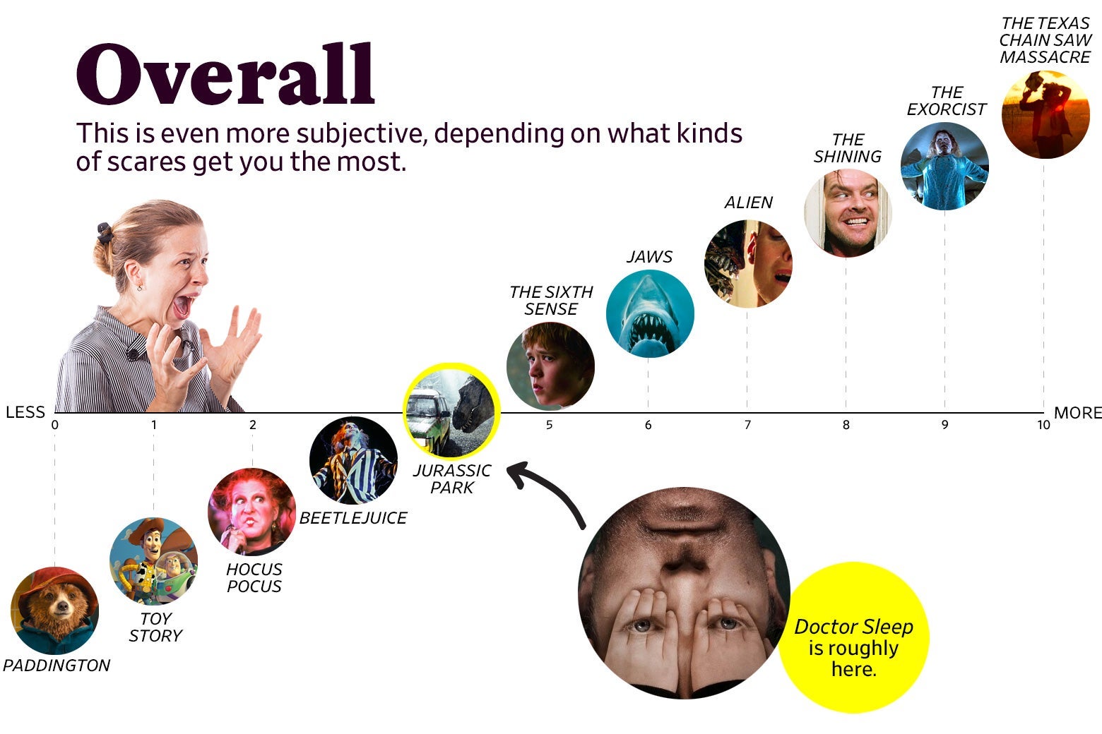 A chart titled “Overall: This is even more subjective, depending on what kinds of scares get you the most” shows that Doctor Sleep ranks as a 4 overall, roughly the same as Jurassic Park, whereas The Shining scored an 8. The scale ranges from Paddington (0) to the original Texas Chain Saw Massacre (10).