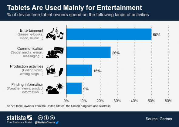 Statista chart: Tablets are for entertainment
