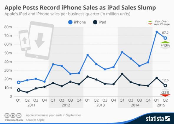 Statista chart: iPhone, iPad sales by quarter