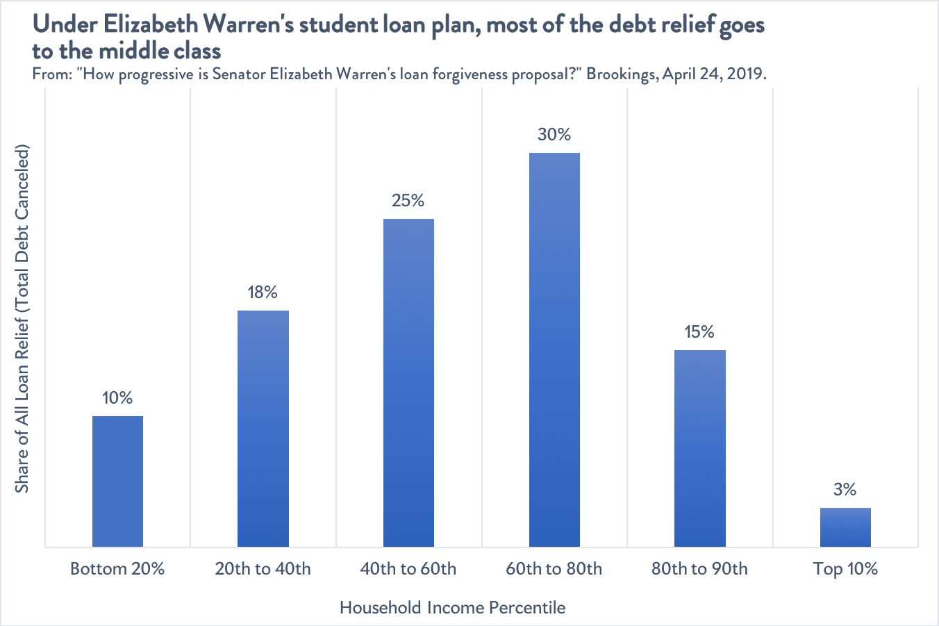 Distribution of student loan relief under Warren's plan