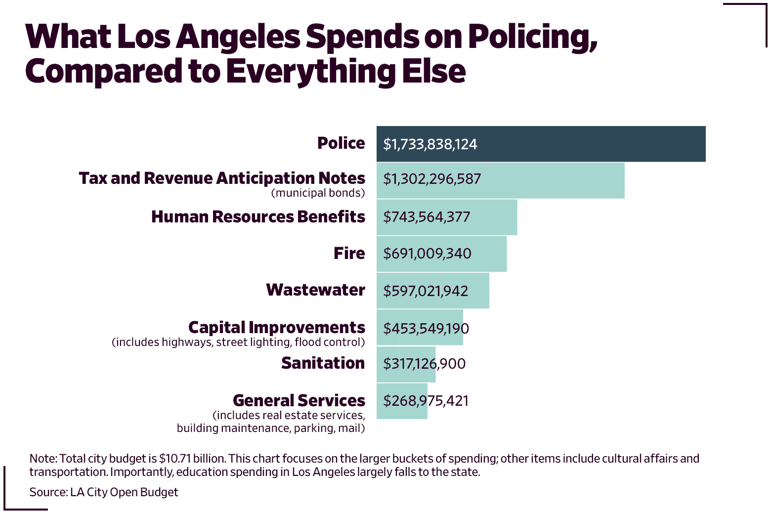 Bar graph showing what Los Angeles spends on policing compared with everything else