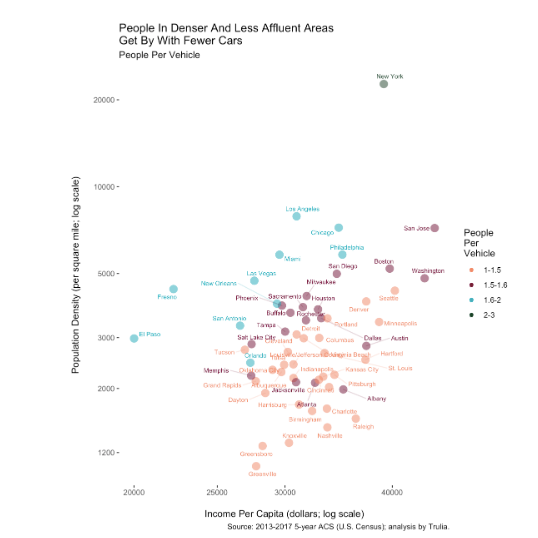 Metro areas colored by car ownership rates; plotted by income and population density.