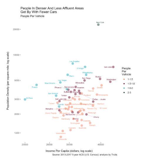 Metro areas colored by car ownership rates; plotted by income and population density.