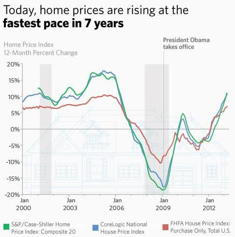 White House Housing Status Quo.