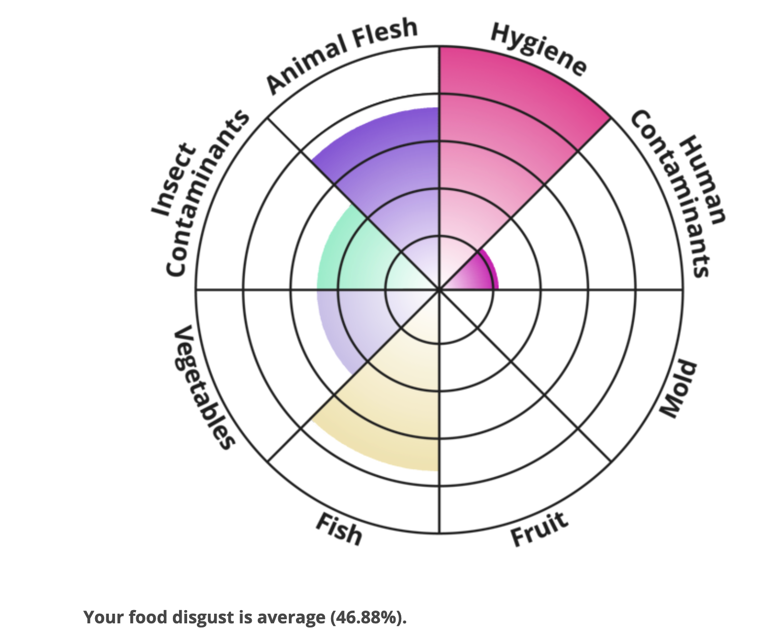 A circular chart describing a person's food disgust. 