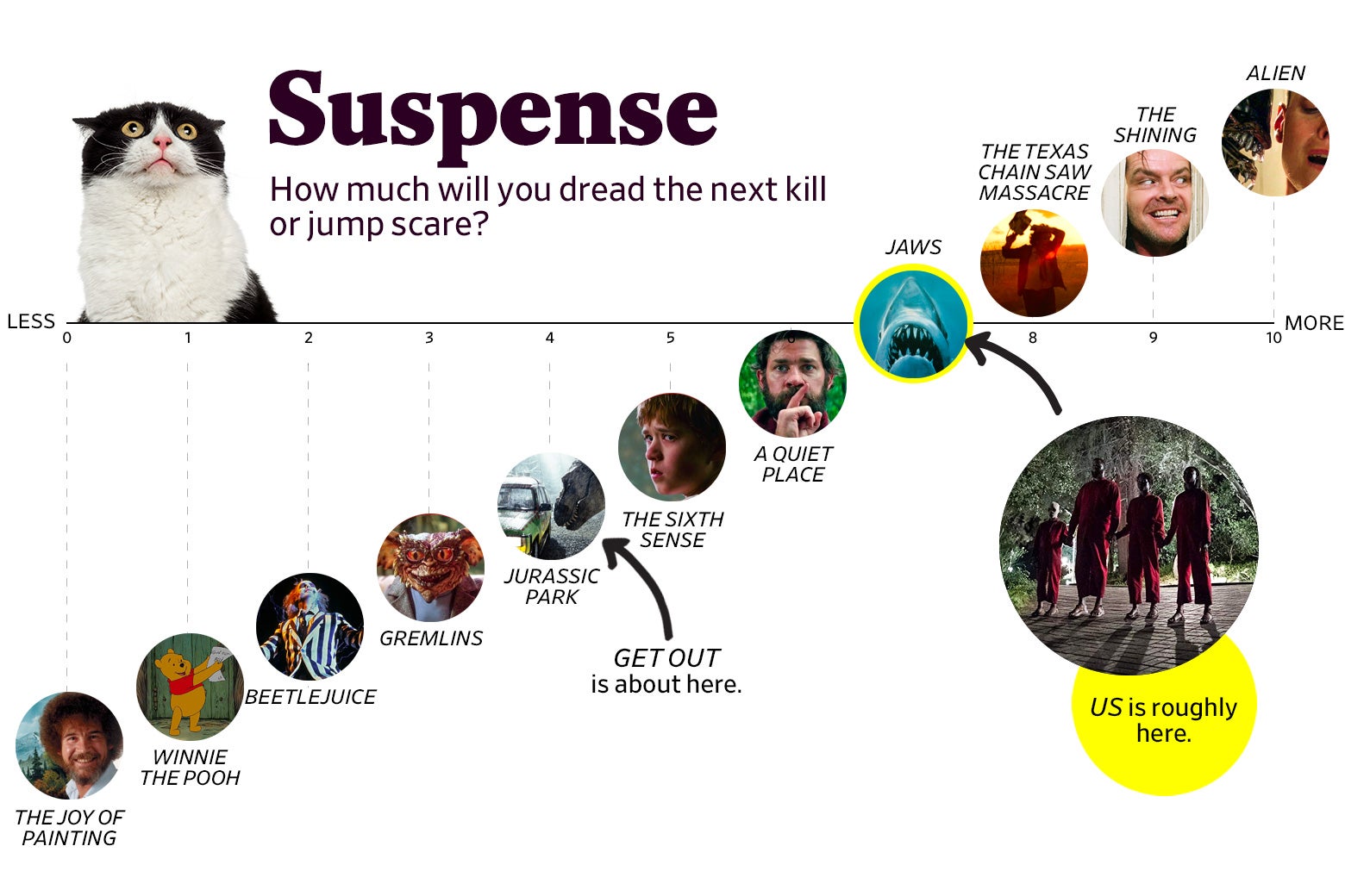 A chart titled “Suspense: How much will you dread the next kill or jump scare?” shows that Us ranks a 7 in suspense, roughly the same as Jaws. The scale ranges from The Joy of Painting (0) to Alien (10).