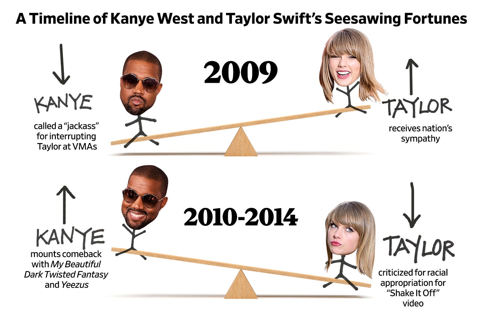 A Timeline of Kanye West and Taylor Swift’s Seesawing Fortunes