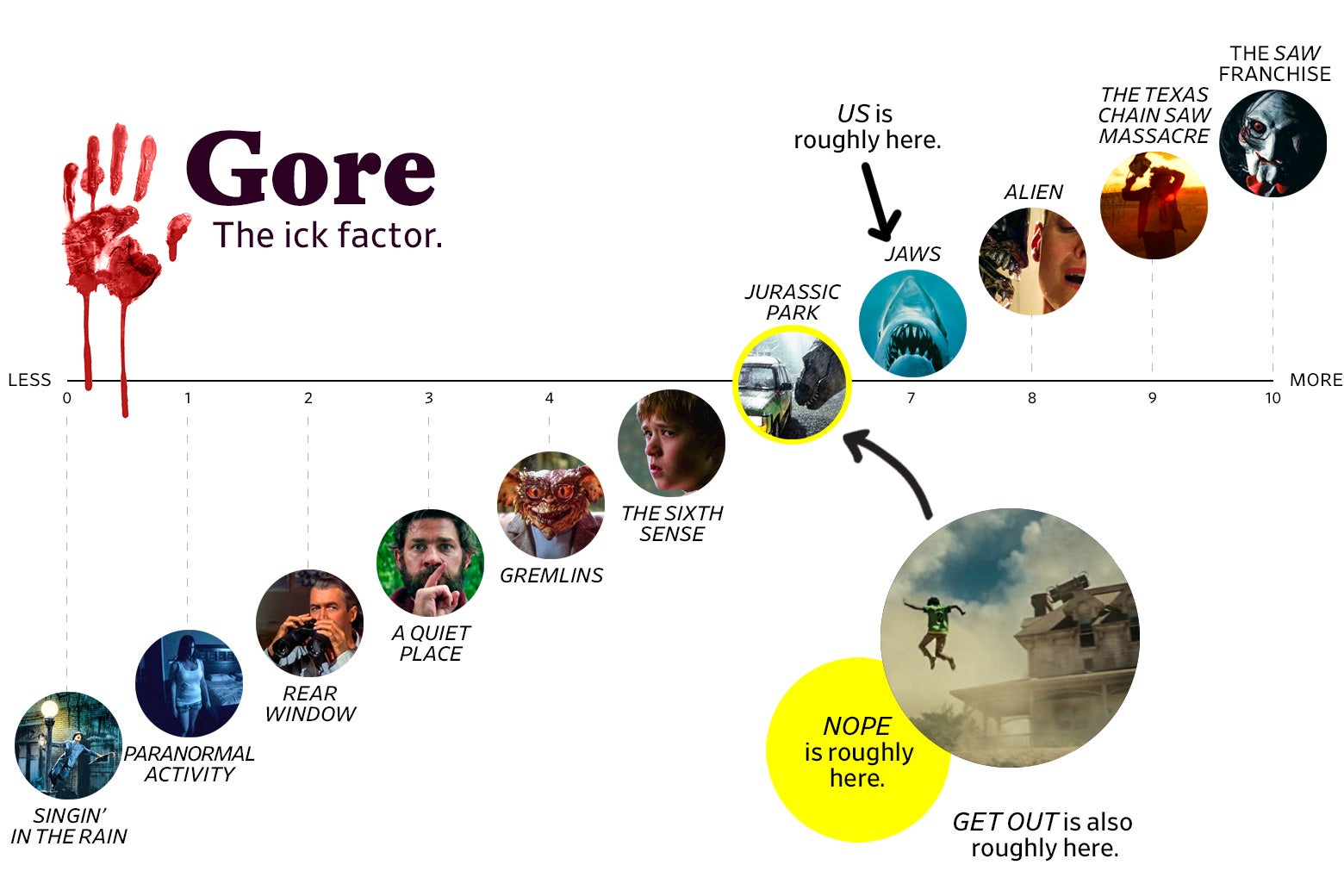 A chart titled “Gore: the Ick Factor” shows that Nope ranks a 6 in gore, roughly the same as Get Out and Jurassic Park. Us ranks a 7 in goriness, roughly the same as Jaws. The scale ranges from Singin’ in the Rain (0) to the Saw franchise (10).