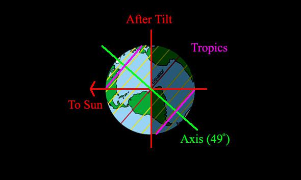No, the Earth's axis isn't tilting wildly due to the ice caps melting.