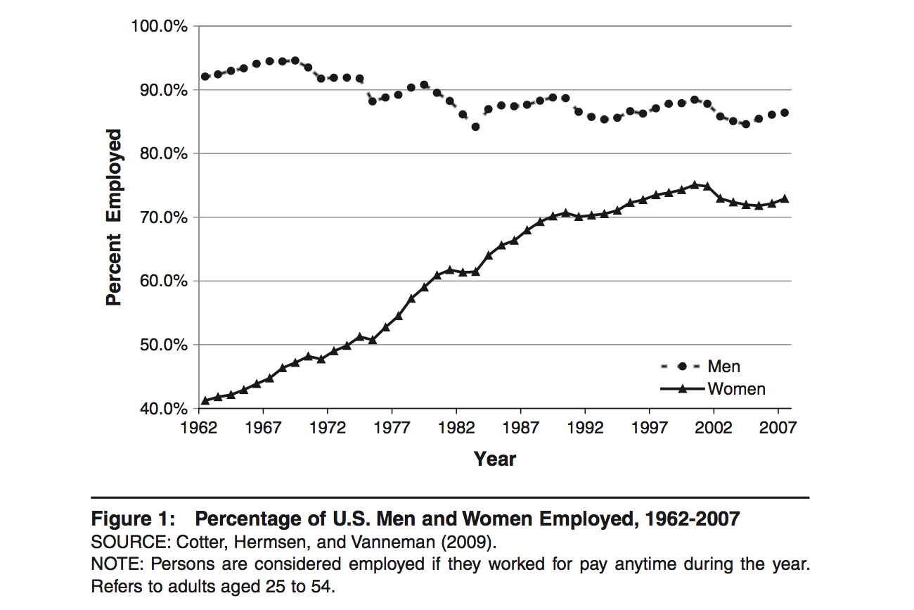 Percentage of U.S. Men and Women Employed, 1962-2007