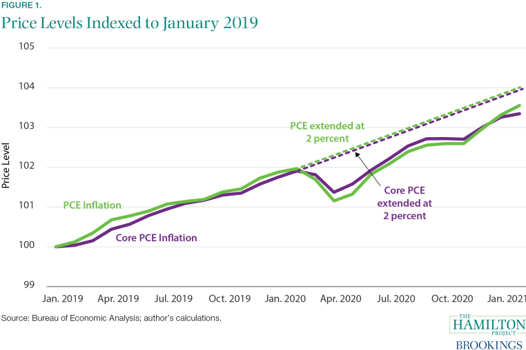Chart showing disruption in price level last spring and subsequent rise in price level