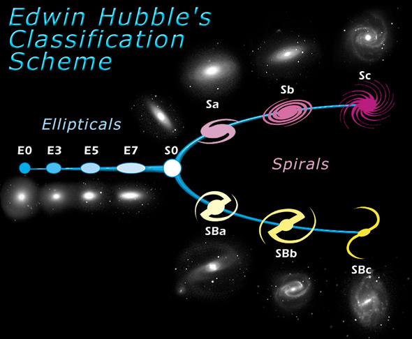 The Hubble Tuning Fork, a chart for classifying galaxies.