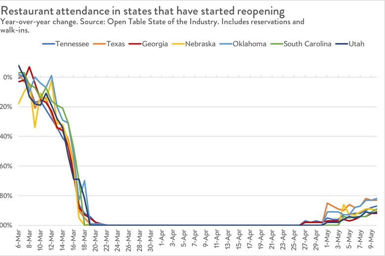 A chart showing the percent changes in states' restaurant businesses described above.