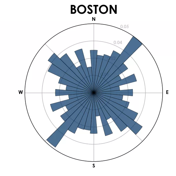 A histogram of street orientation in Boston