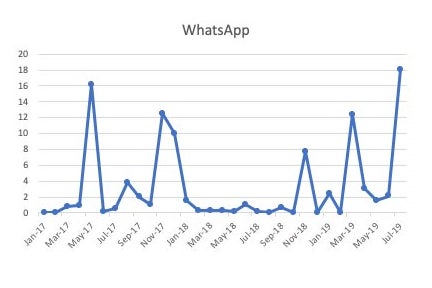 WhatsApp outages