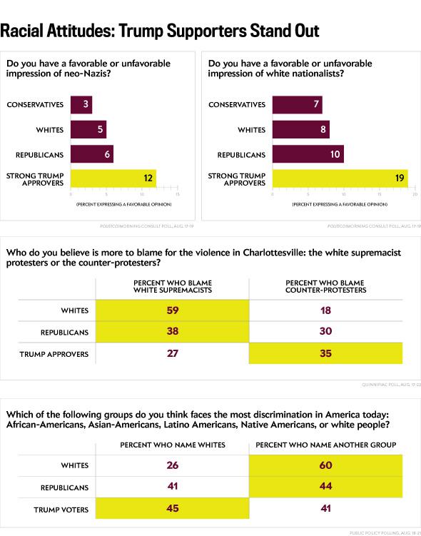 Trump’s bigoted base, by the numbers.