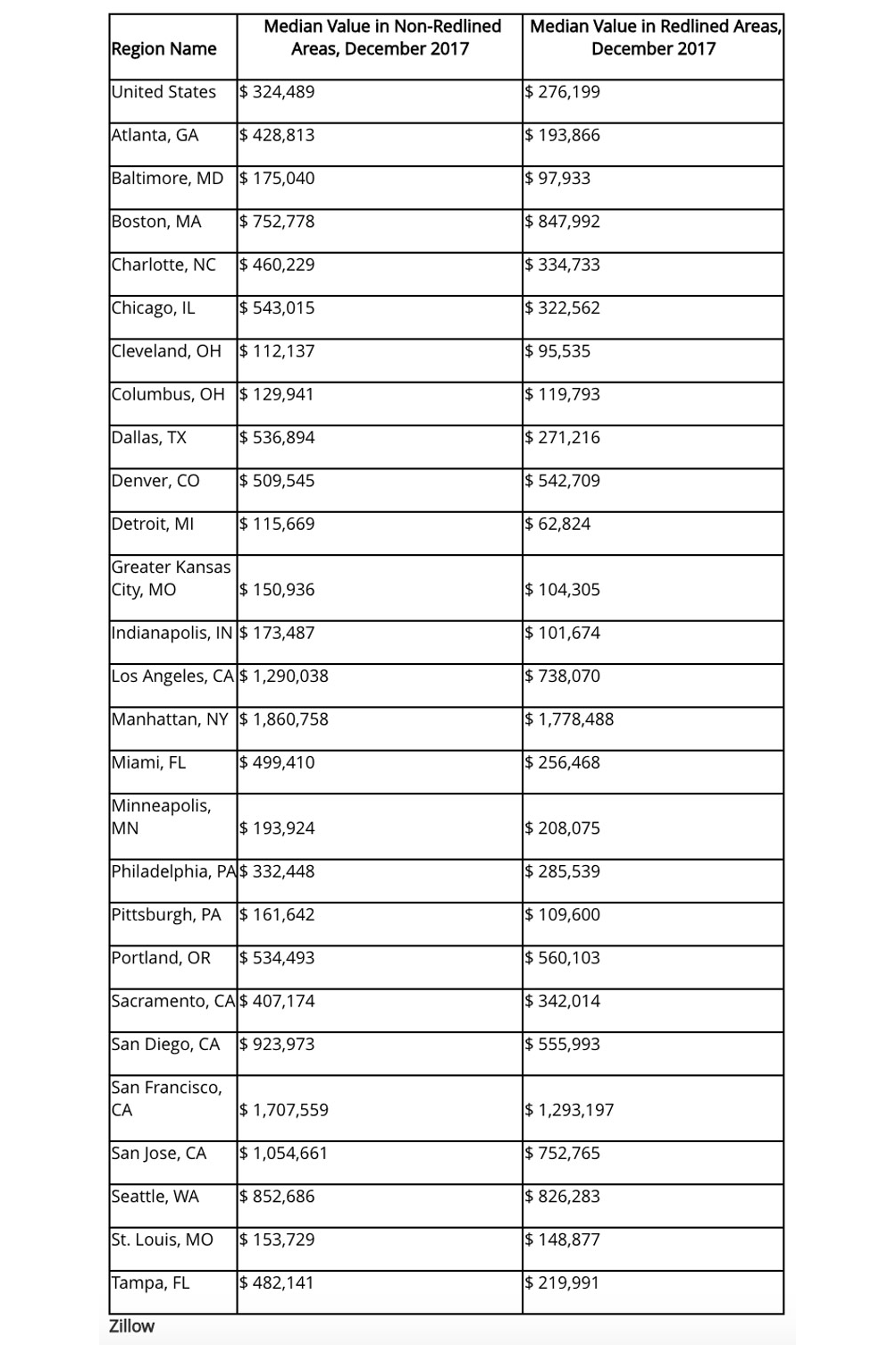 Zillow Chart