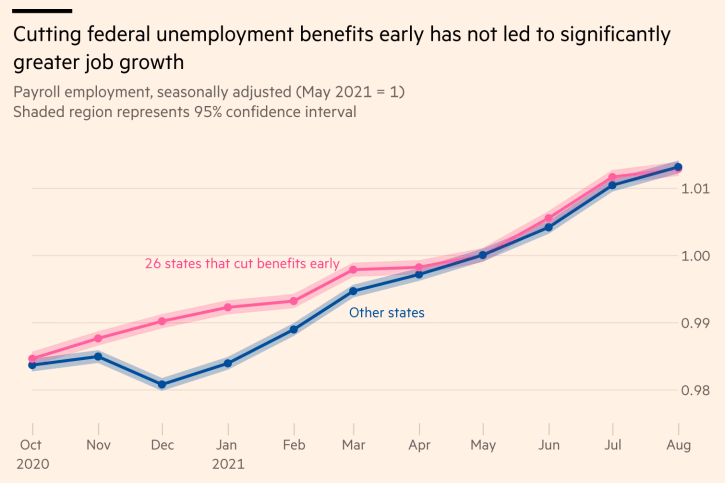 Chart showing employment rising at roughly the same rate in states that cut UI early and those that didn't