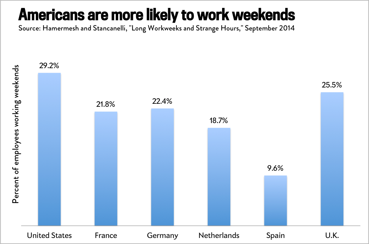U.S. work-life balance: Americans are more likely to work nights and ...