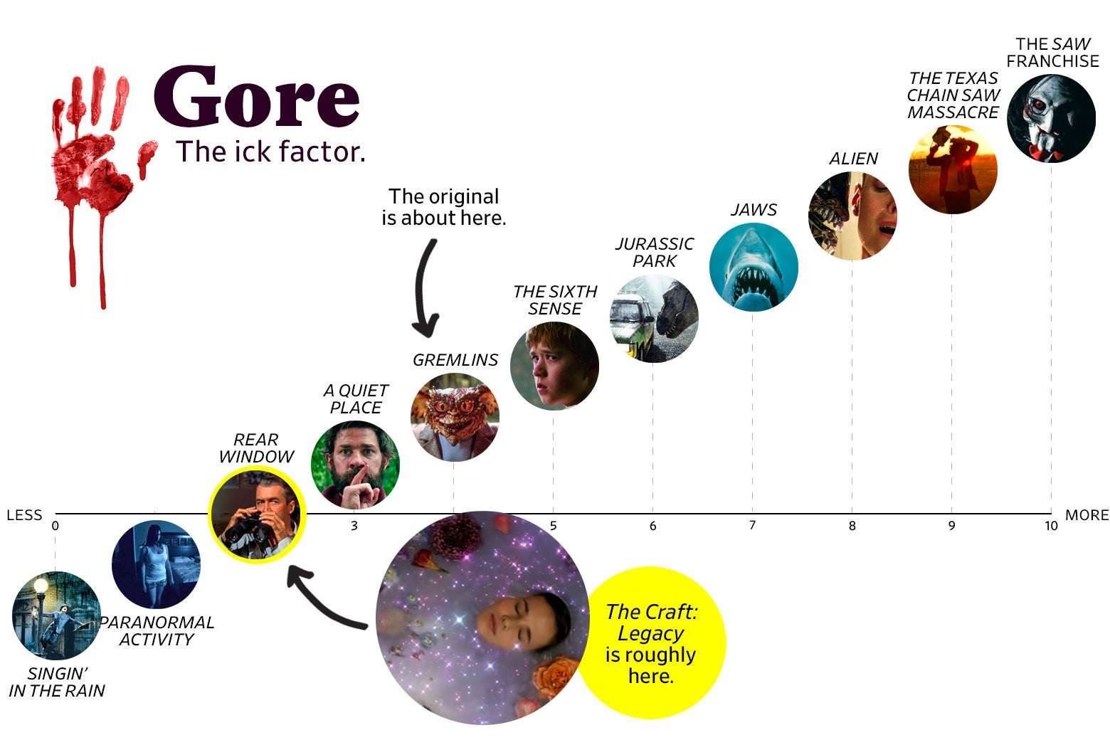 A chart titled “Gore: the Ick Factor” shows that The Craft: Legacy ranks a 2 in goriness, roughly the same as Rear Window, while the original ranks a 4, roughly the same as Gremlins. The scale ranges from Singin’ in the Rain (0) to the Saw franchise (10).