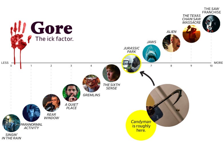 A chart titled "Gore: The ick factor" shows that Candyman ranks a 6 in gore, roughly the same as Jurassic Park. The scale ranges from Singin' in the Rain (0) to the Saw franchise (10).