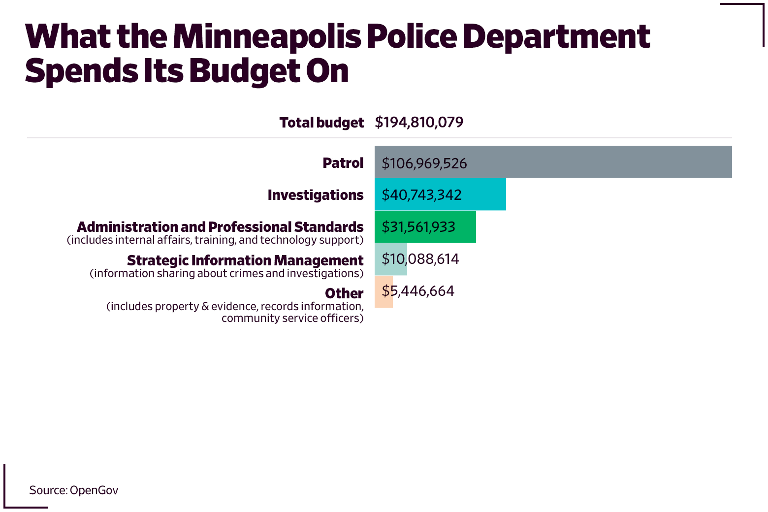 Bar graph showing what the Minneapolis Police Department spends its budget on